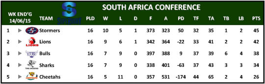 Super Rugby Table Week 18 South Africa Conference